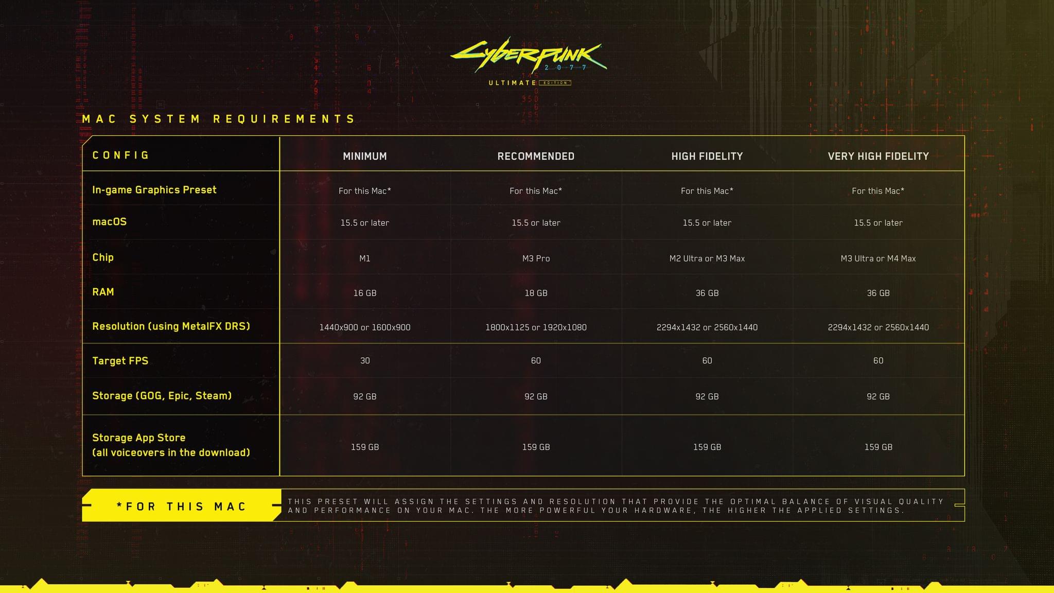 Cyberpunk 2077 lanceres til Mac: Her er kravene, kun ægte Apple-nørder tør læse dem!